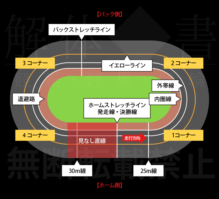 競輪場バンク説明