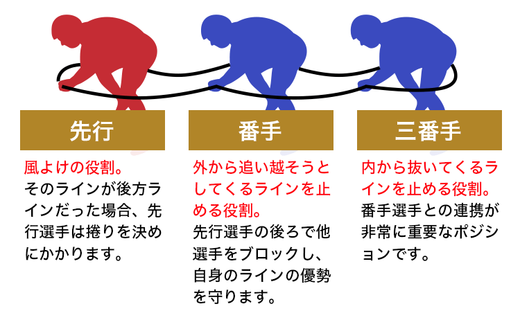 ラインの仕組み