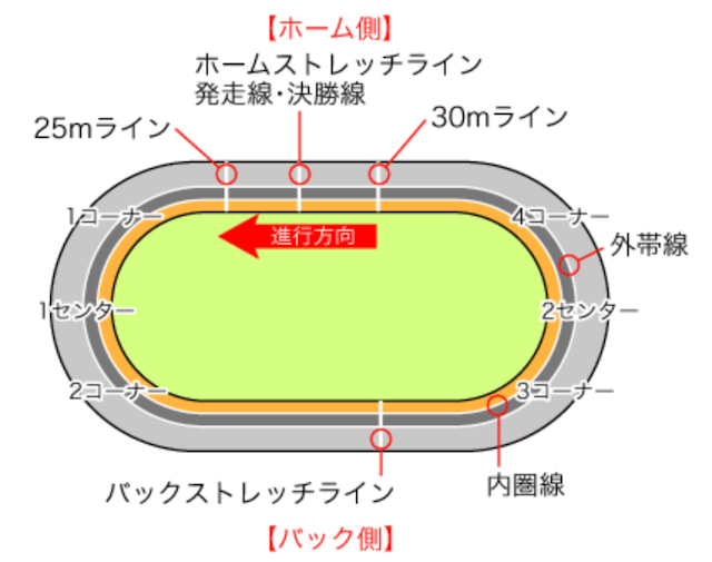 いわき平競輪の特徴と傾向を徹底分析 バンクでみた予想方法を解説 競輪予想サイト解体新書