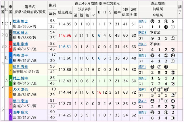 競輪祭2024決勝の出走表画像