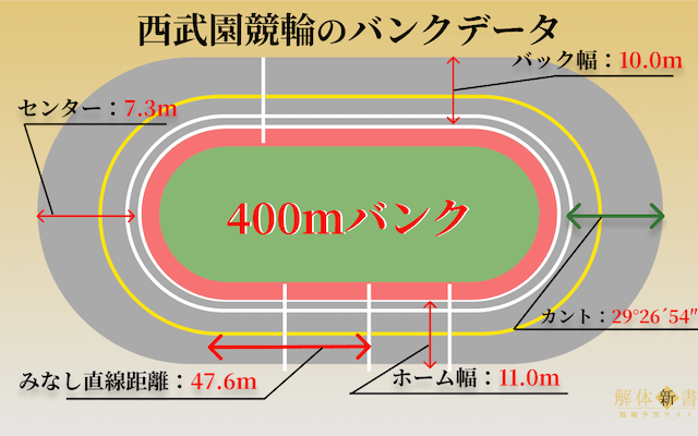 西武園競輪場バンクデータの画像