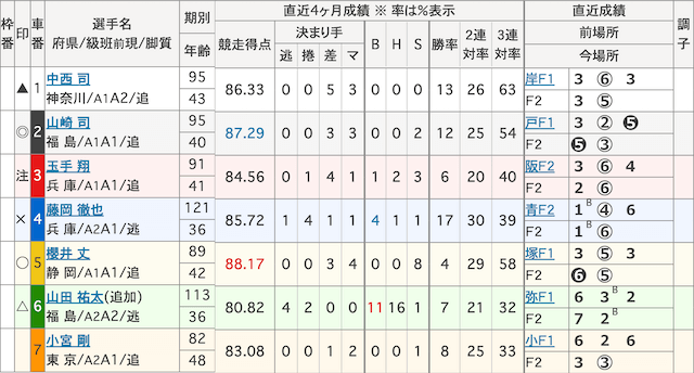 2024年11月15日のいわき平競輪9Rの出走表画像