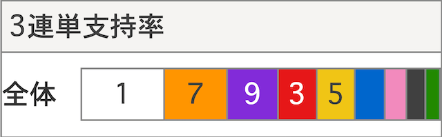 2024年11月15日松坂競輪12Rの3連単支持率の画像