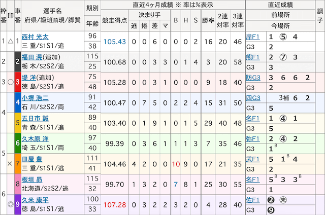 2024年11月15日松坂競輪12Rの出走表画像