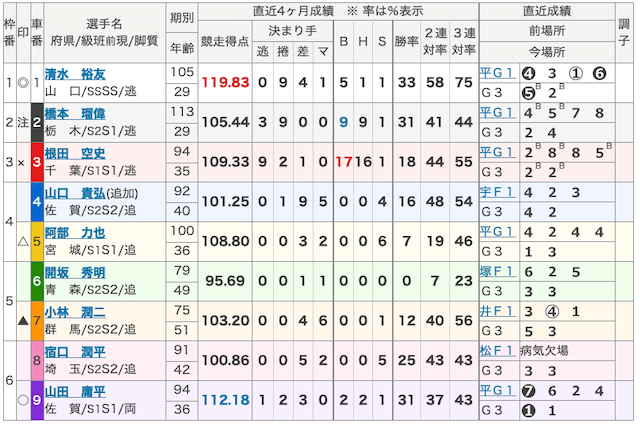 05月12日武雄競輪第12レース出走表の画像
