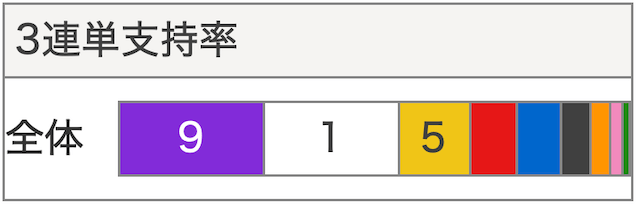 05月12日武雄競輪第12レース3連単支持率の画像