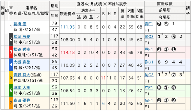 1108熊本競輪出走表