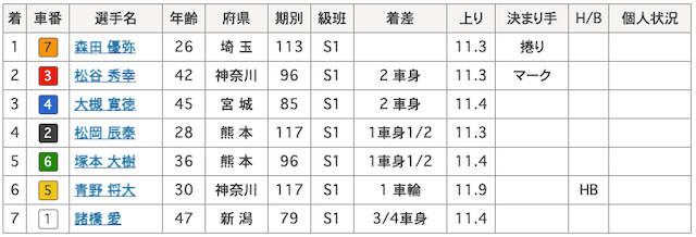 1108熊本競輪12R結果