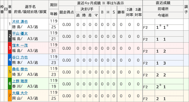 競輪ルーキーシリーズ2021出走表