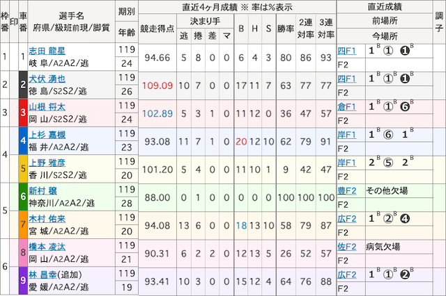 ルーキーチャンピオンレース出走表