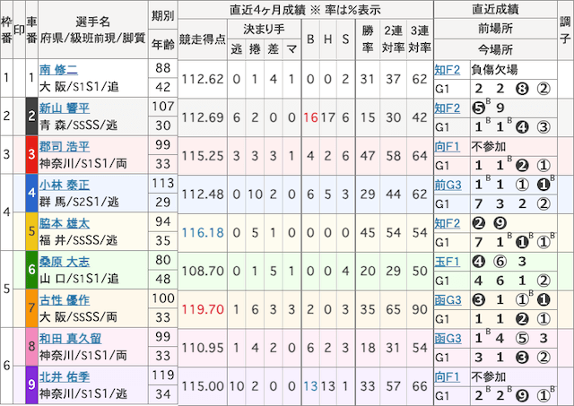 北井佑季G1の出走表