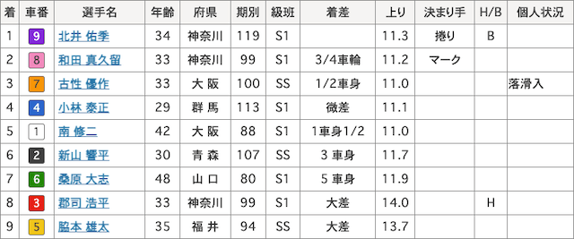 高松宮記念杯の出走結果画像