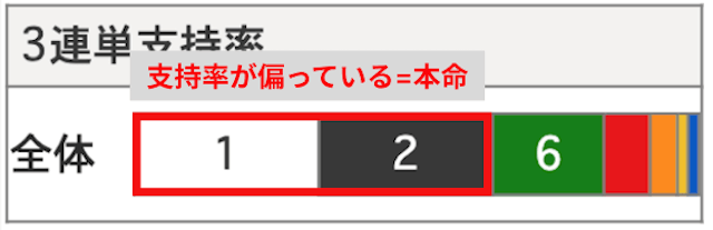 3連単支持率本命が読みやすい