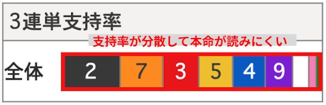 3連単支持率本命が読みにくい