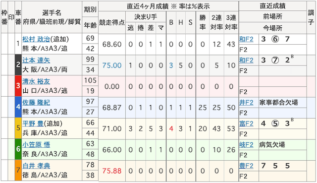 清水裕友のデビュー戦出走表