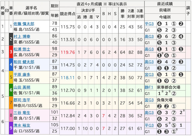 第25回全日本選抜選手権出走表