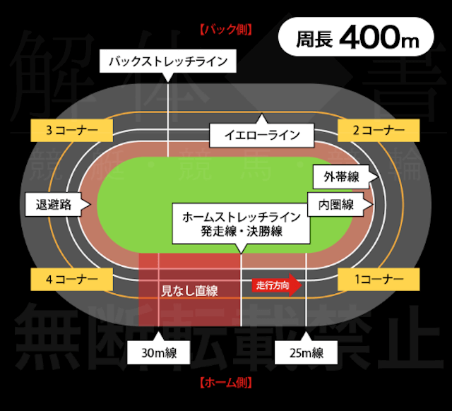 函館競輪場のバンクデータ