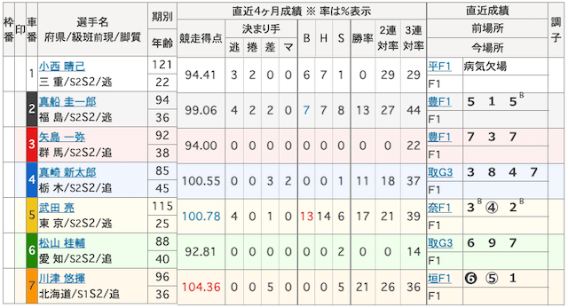 真競輪EDEN MILLIONの無料予想提供レースの出走表画像