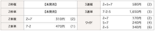 07月08日小田原競輪8Rの結果