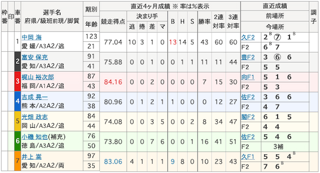 真競輪EDEN MILLIONの有料予想07月20日検証1レース目の出走表