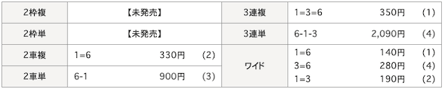 真競輪EDEN MILLIONの有料予想07月20日検証1レース目の結果