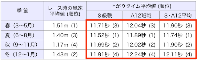 季節ごとによる立ち上がりタイムの画像