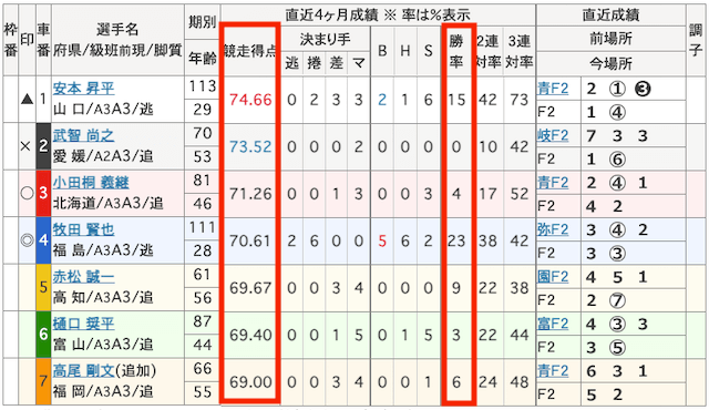 久留米競輪場の競走得点画像