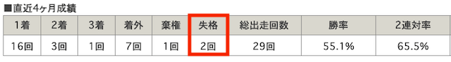 失格回数の確認方法画像