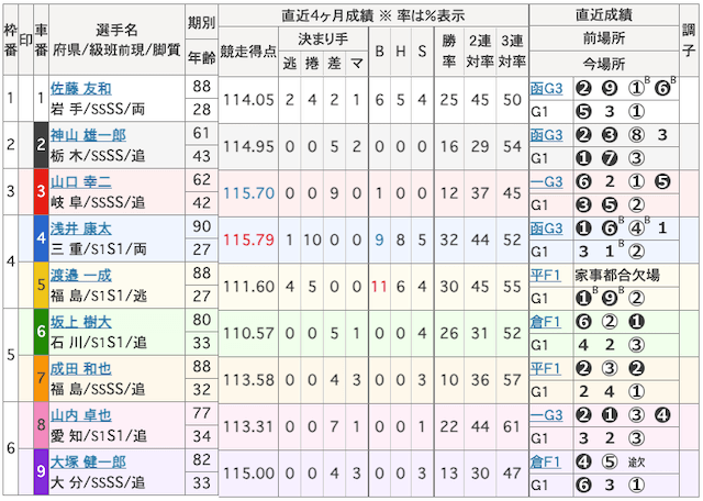 2011寛仁親王牌決勝戦の出走表画像