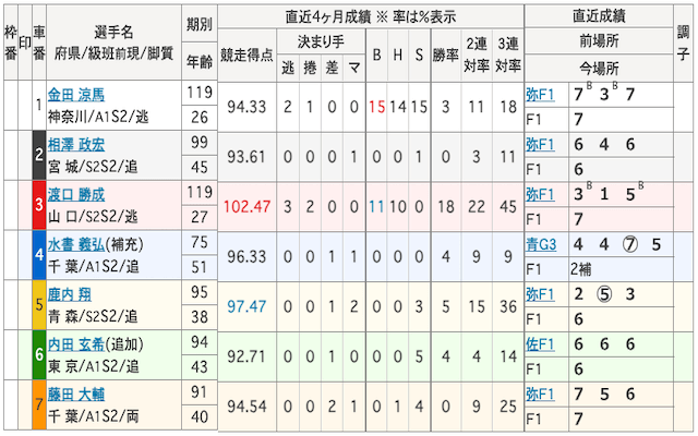 バンドワゴン10月02日無料予想参加したレースの出走表