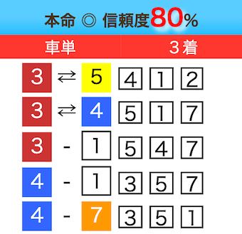 10月02日函館競輪の7Rの某サイトの予想