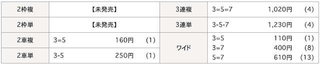 バンドワゴン10月02日無料予想参加したレースの結果画像