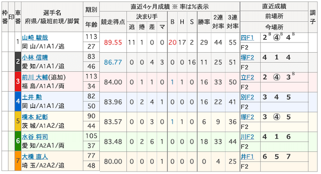 2024年10月03日青森競輪3Rの出走表画像