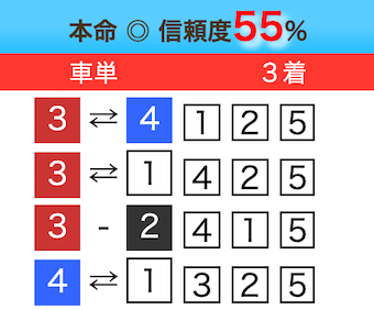 2024年10月03日青森競輪3Rの某サイトの買い目画像