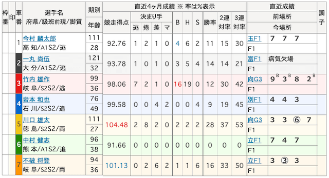 競輪インパクト無料予想検証