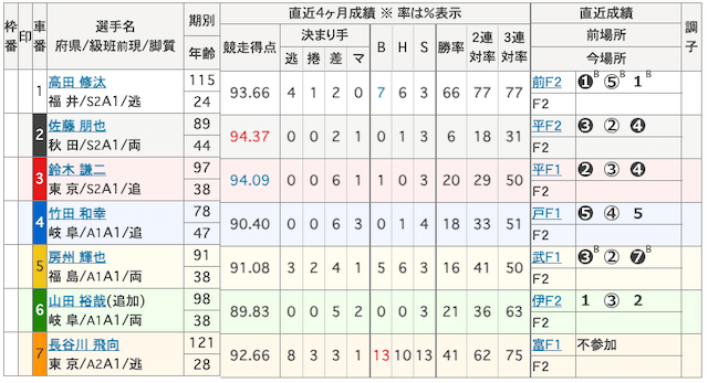 競輪インパクト3rd Impactの検証1レース目の出走表の画像