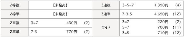 競輪インパクト3rd Impactの検証1レース目の結果の画像