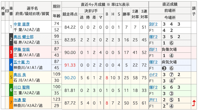 10月03日名古屋3Rの出走表