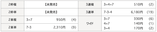 10月03日名古屋3Rの結果