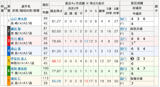 競輪マッハの有料予想検証マッハ10の1レース目の出走表