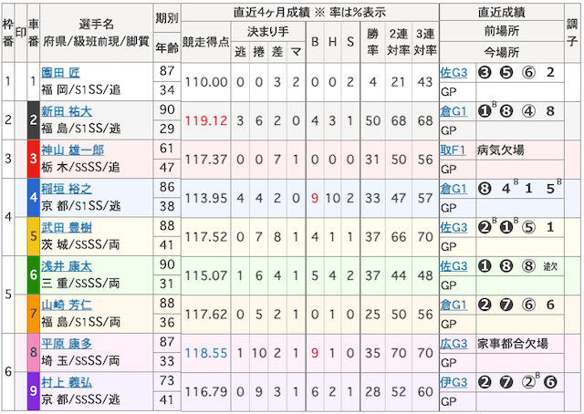 2015KEIRINグランプリ決勝戦の出走表