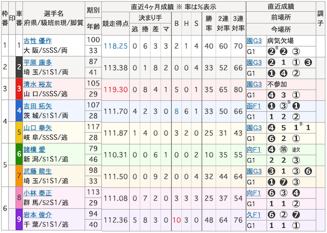 第78回日本選手権競輪決勝戦の出走表