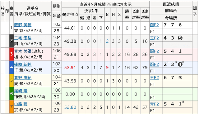 尾崎睦選手デビュー戦の出走表画像