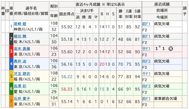 尾崎睦選手ガールズグランプリ2017出走表画像