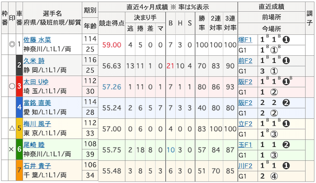 競輪祭2024ガールズケイリン決勝戦出走表の画像