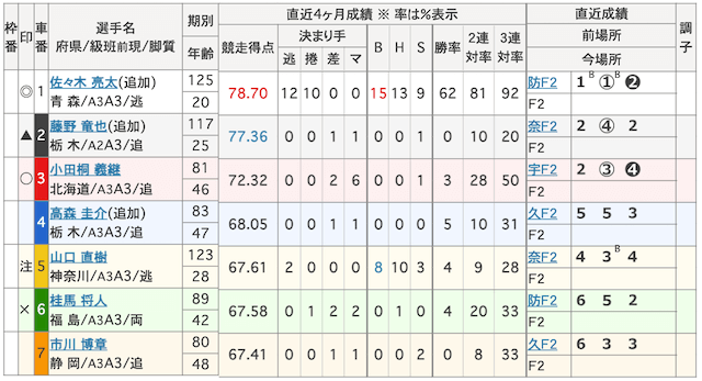 2025年01月20日川崎競輪4Rの出走表