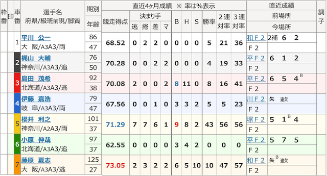 12月19日の名古屋1Rの出走表