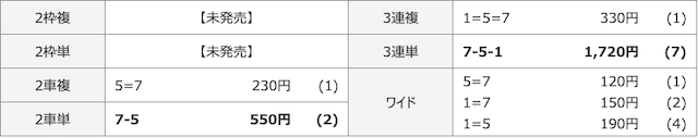 12月19日の名古屋1Rの結果