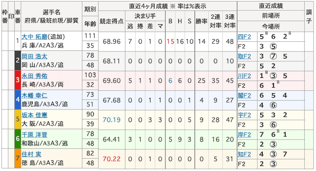 12月15日和歌山3Rの出走表画像