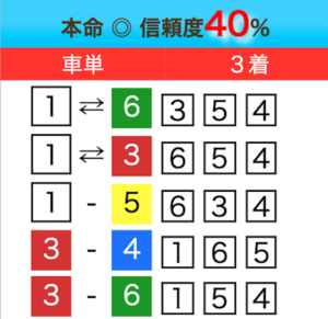 12月15日和歌山3Rの某有名サイトの予想